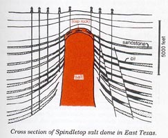 dôme de sel - diapyrisme